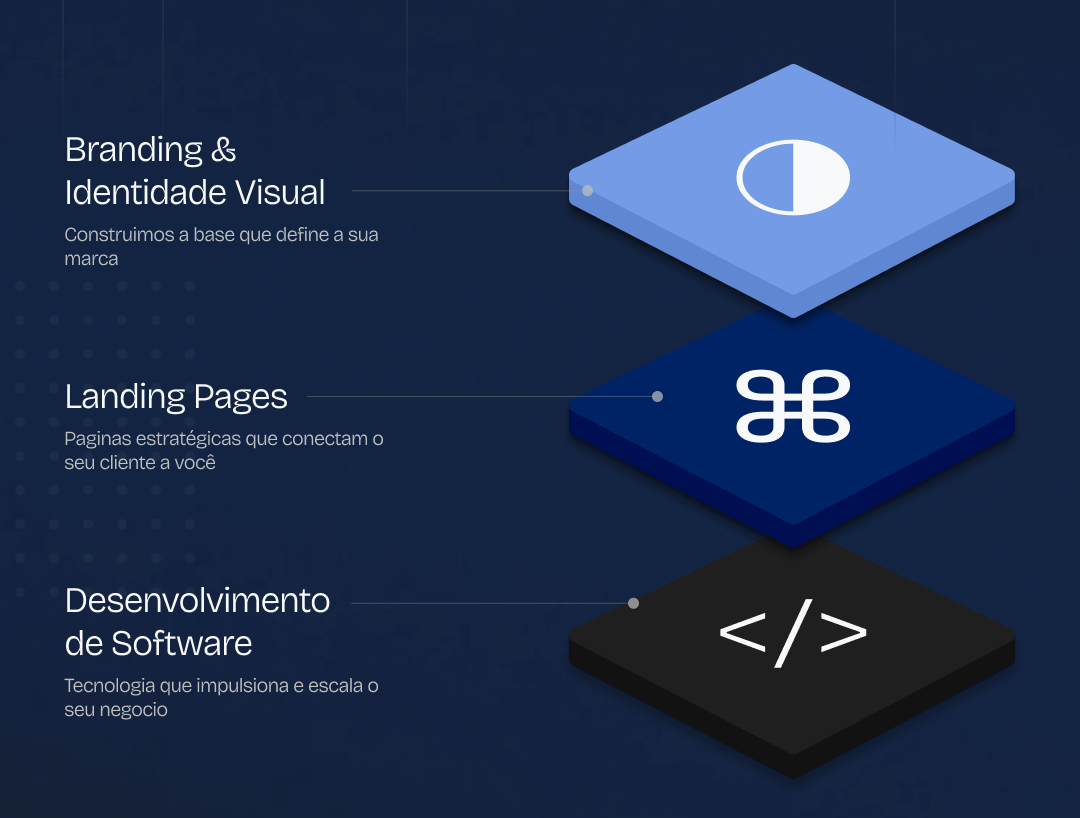 Diagrama do ecossistema SDD
